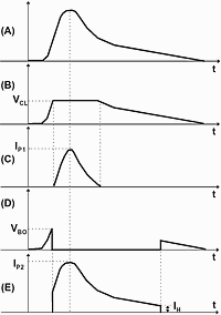 Figure 4. Electrical behaviour in a Transil and a Trisil